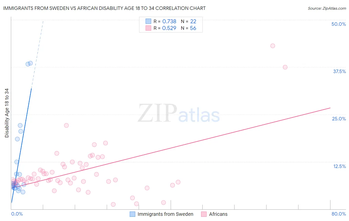 Immigrants from Sweden vs African Disability Age 18 to 34