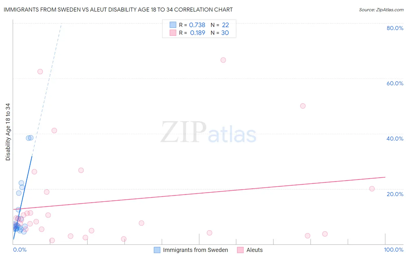 Immigrants from Sweden vs Aleut Disability Age 18 to 34
