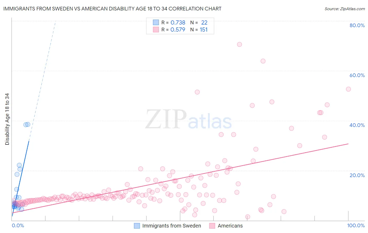 Immigrants from Sweden vs American Disability Age 18 to 34
