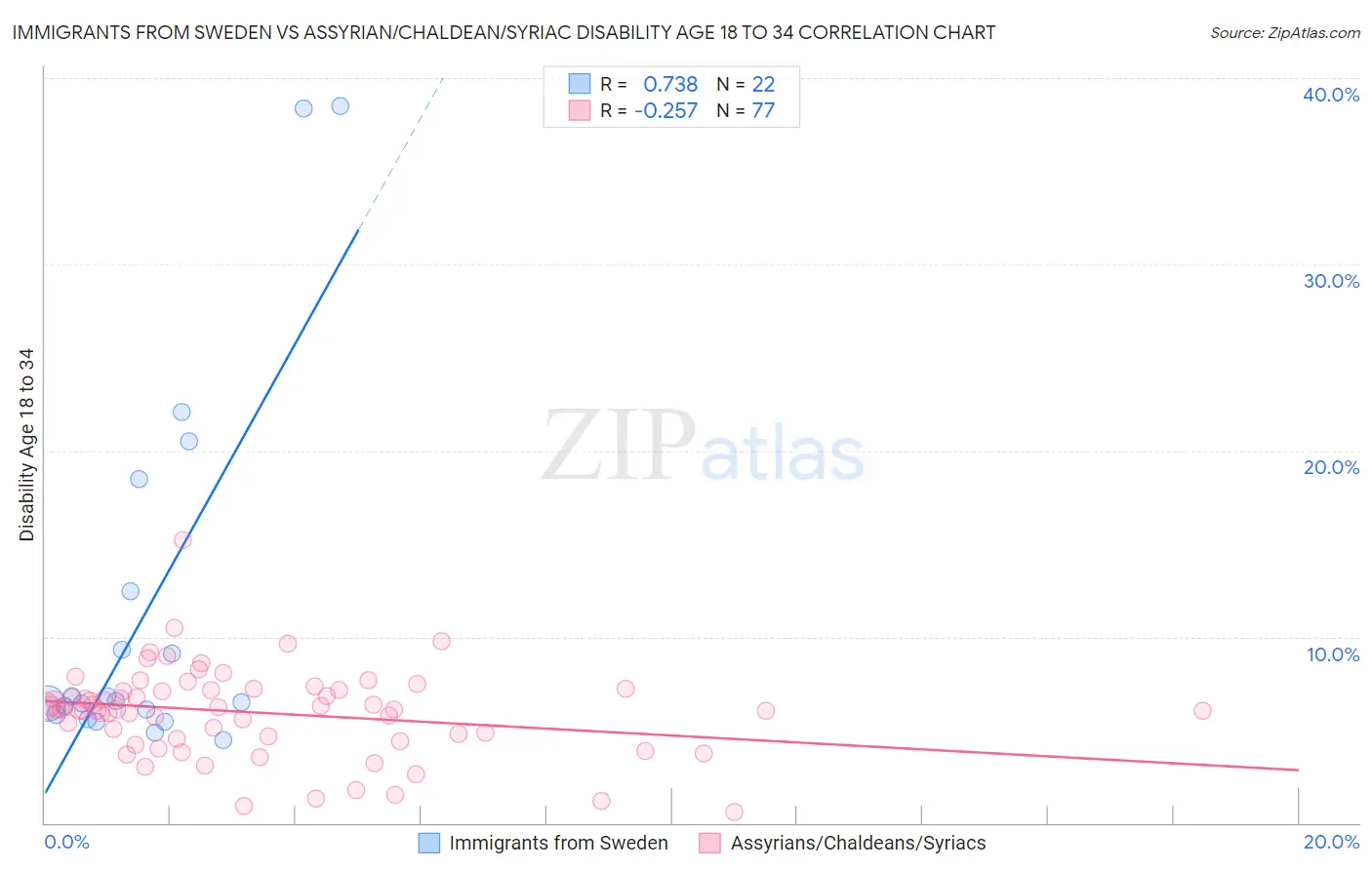 Immigrants from Sweden vs Assyrian/Chaldean/Syriac Disability Age 18 to 34