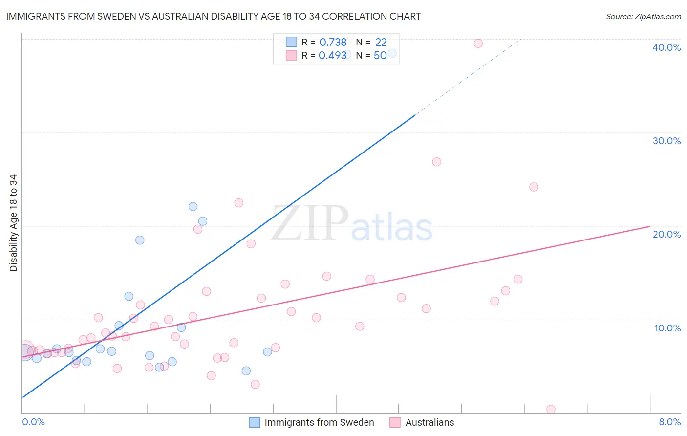 Immigrants from Sweden vs Australian Disability Age 18 to 34