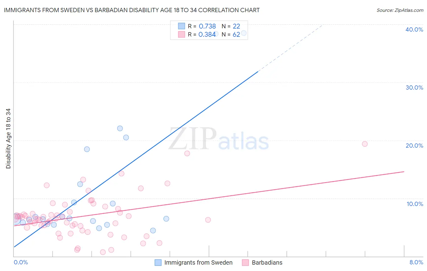 Immigrants from Sweden vs Barbadian Disability Age 18 to 34