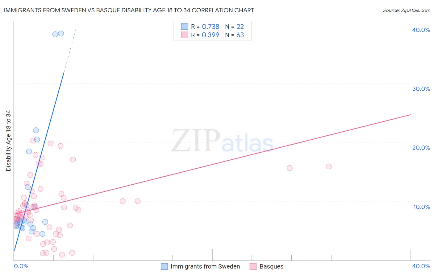 Immigrants from Sweden vs Basque Disability Age 18 to 34