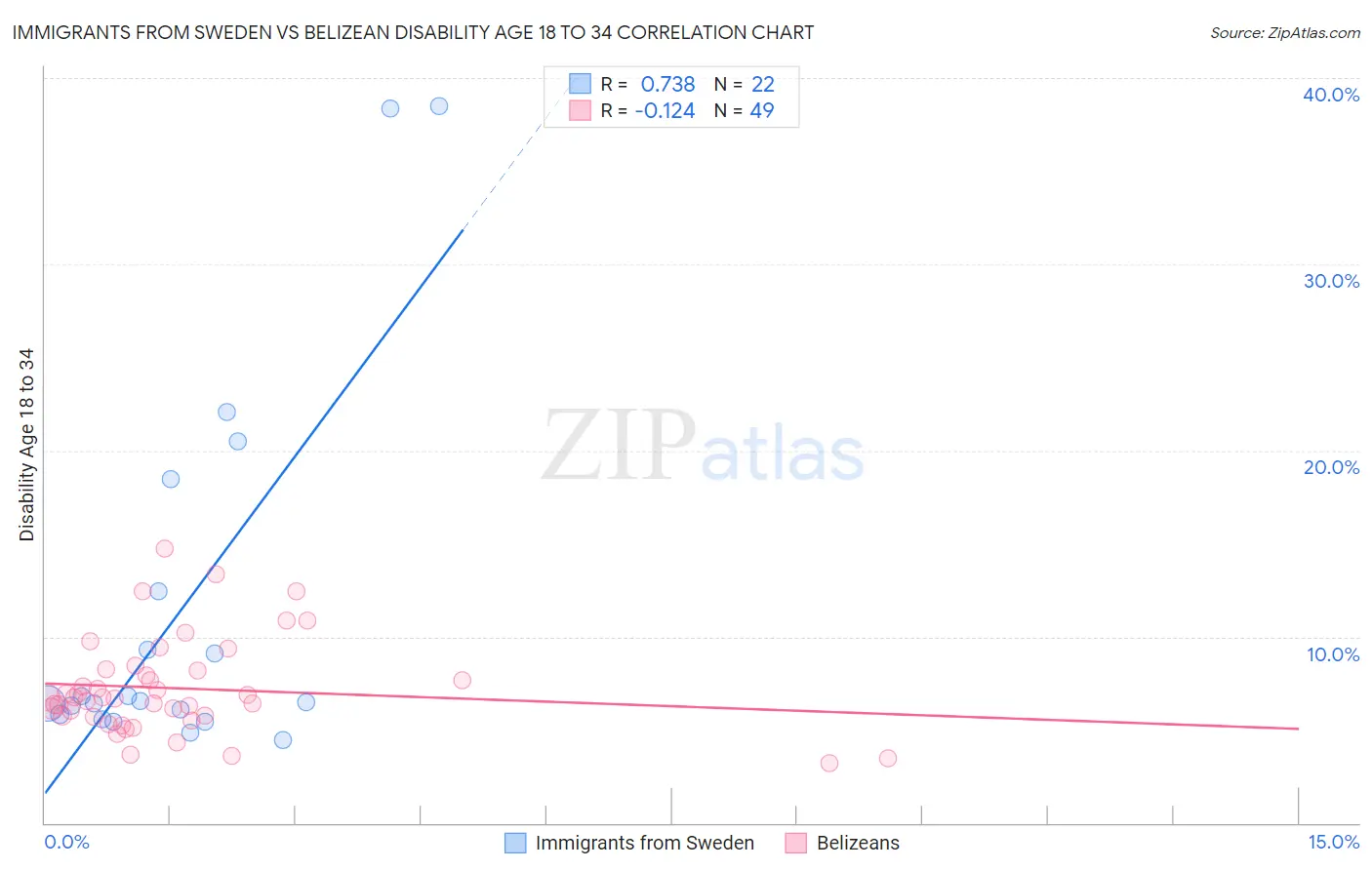 Immigrants from Sweden vs Belizean Disability Age 18 to 34