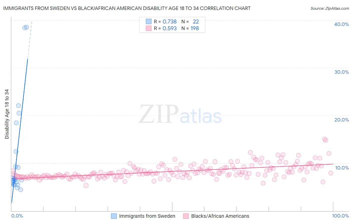 Immigrants from Sweden vs Black/African American Disability Age 18 to 34