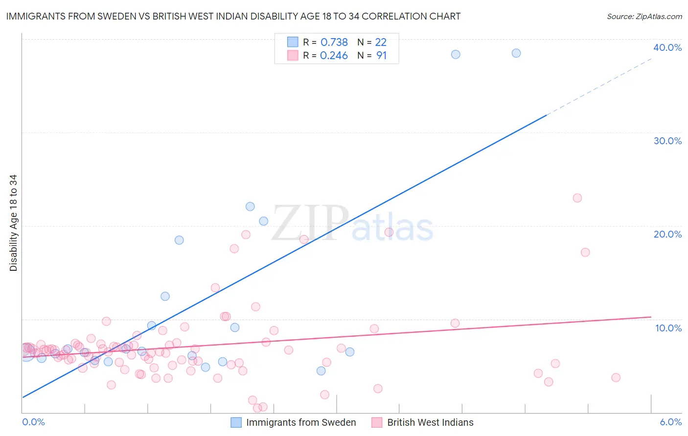 Immigrants from Sweden vs British West Indian Disability Age 18 to 34