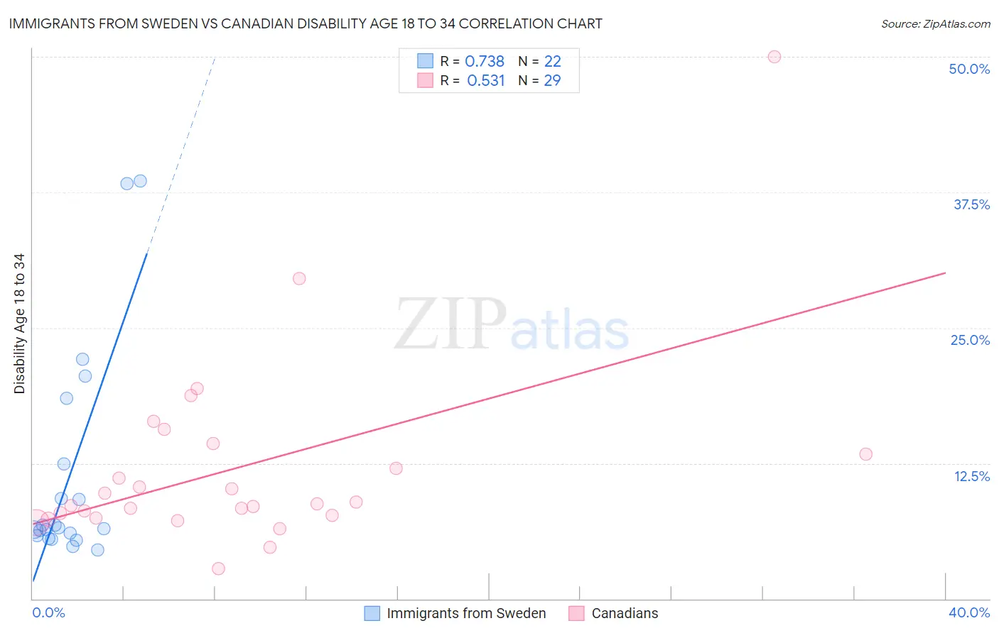 Immigrants from Sweden vs Canadian Disability Age 18 to 34