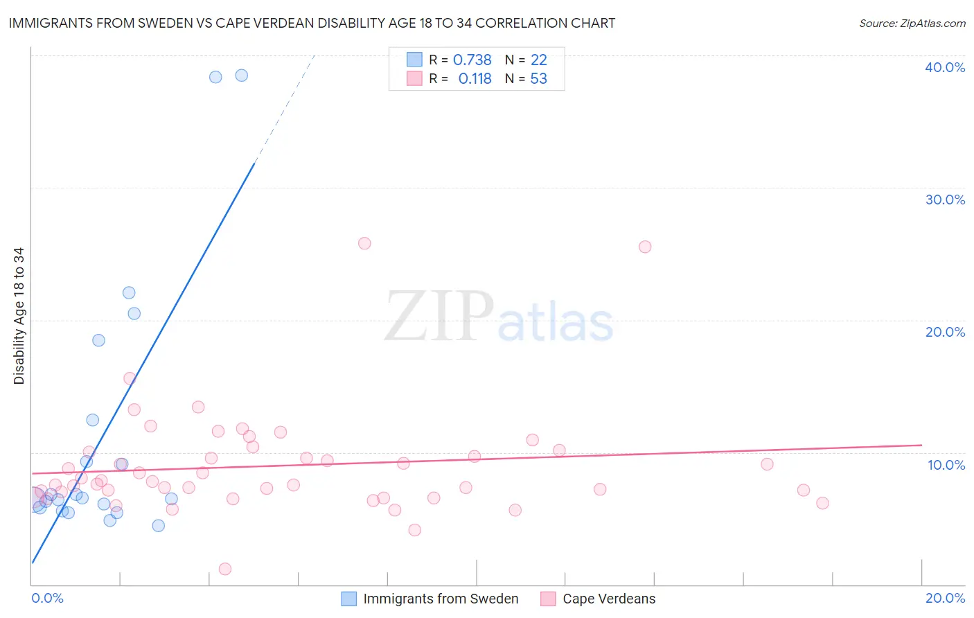 Immigrants from Sweden vs Cape Verdean Disability Age 18 to 34