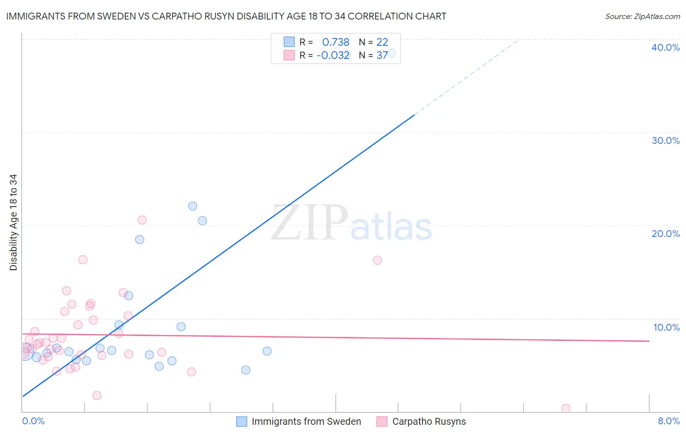 Immigrants from Sweden vs Carpatho Rusyn Disability Age 18 to 34