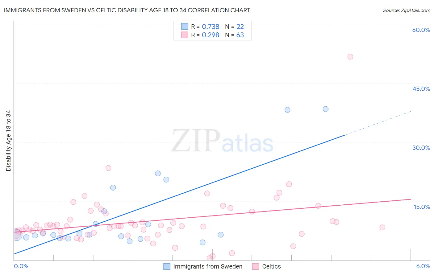 Immigrants from Sweden vs Celtic Disability Age 18 to 34