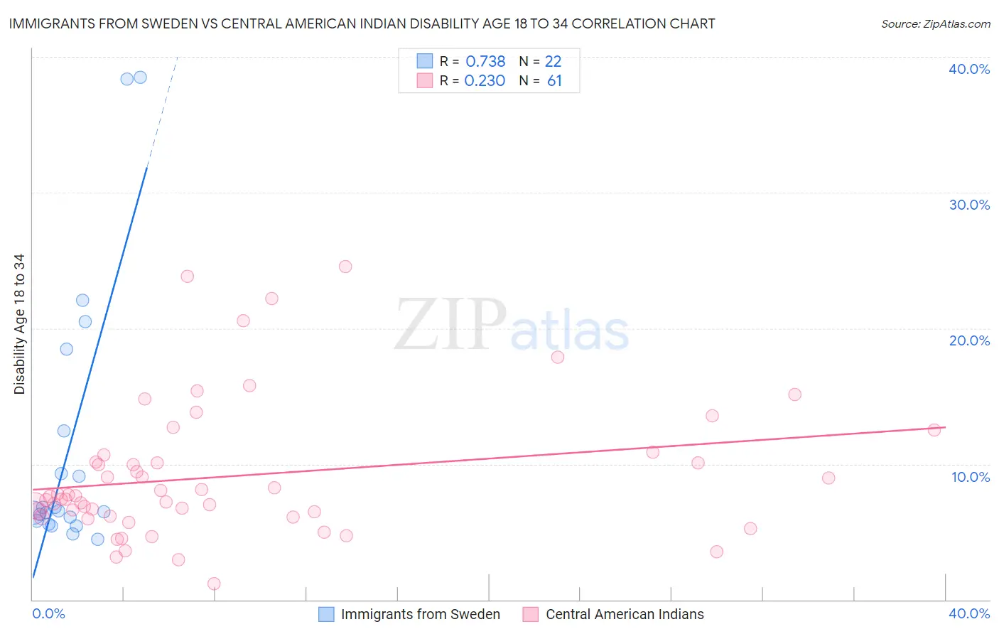 Immigrants from Sweden vs Central American Indian Disability Age 18 to 34