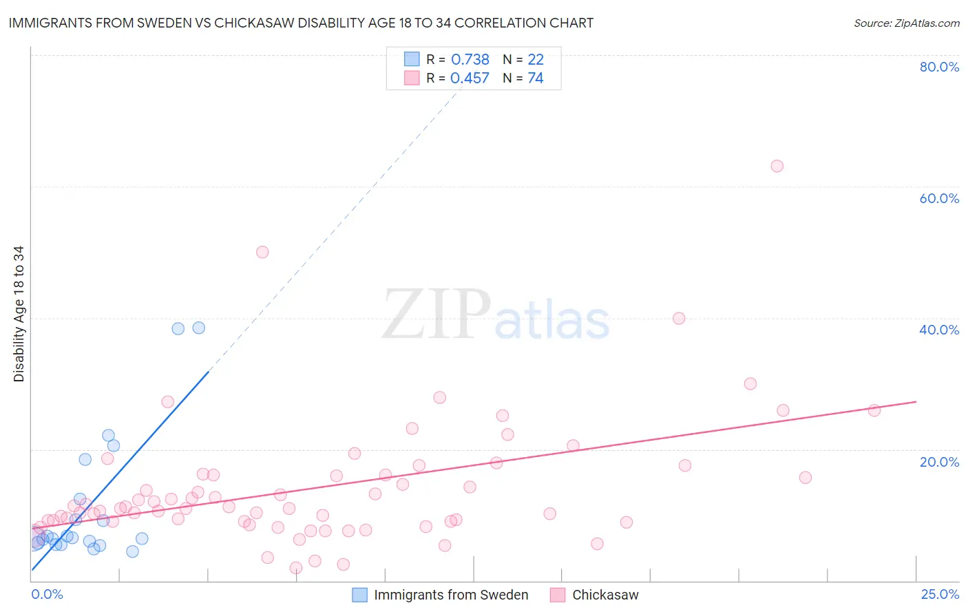 Immigrants from Sweden vs Chickasaw Disability Age 18 to 34