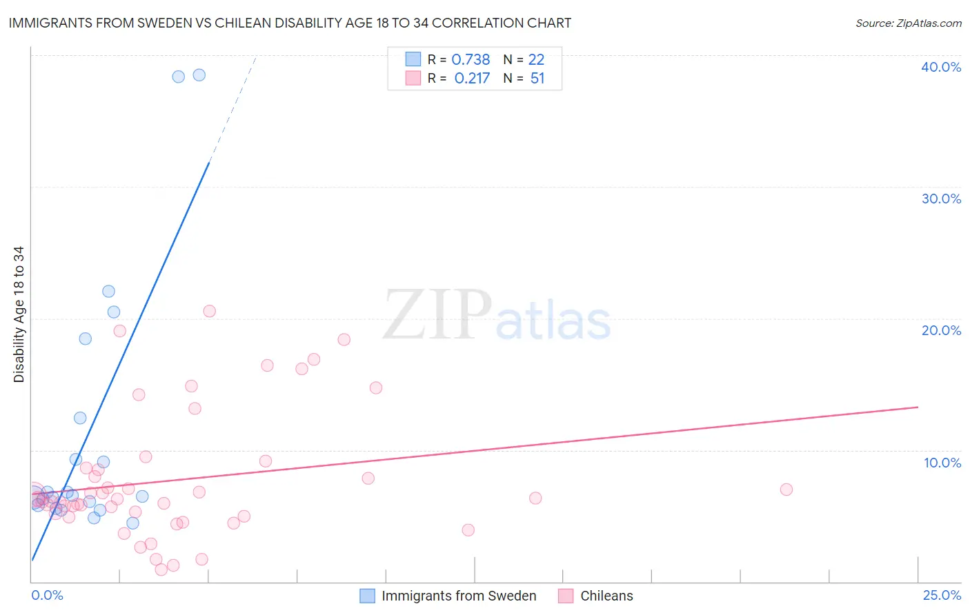 Immigrants from Sweden vs Chilean Disability Age 18 to 34