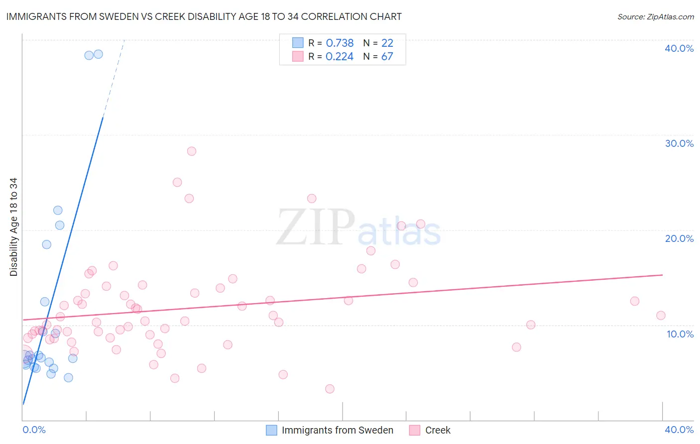 Immigrants from Sweden vs Creek Disability Age 18 to 34