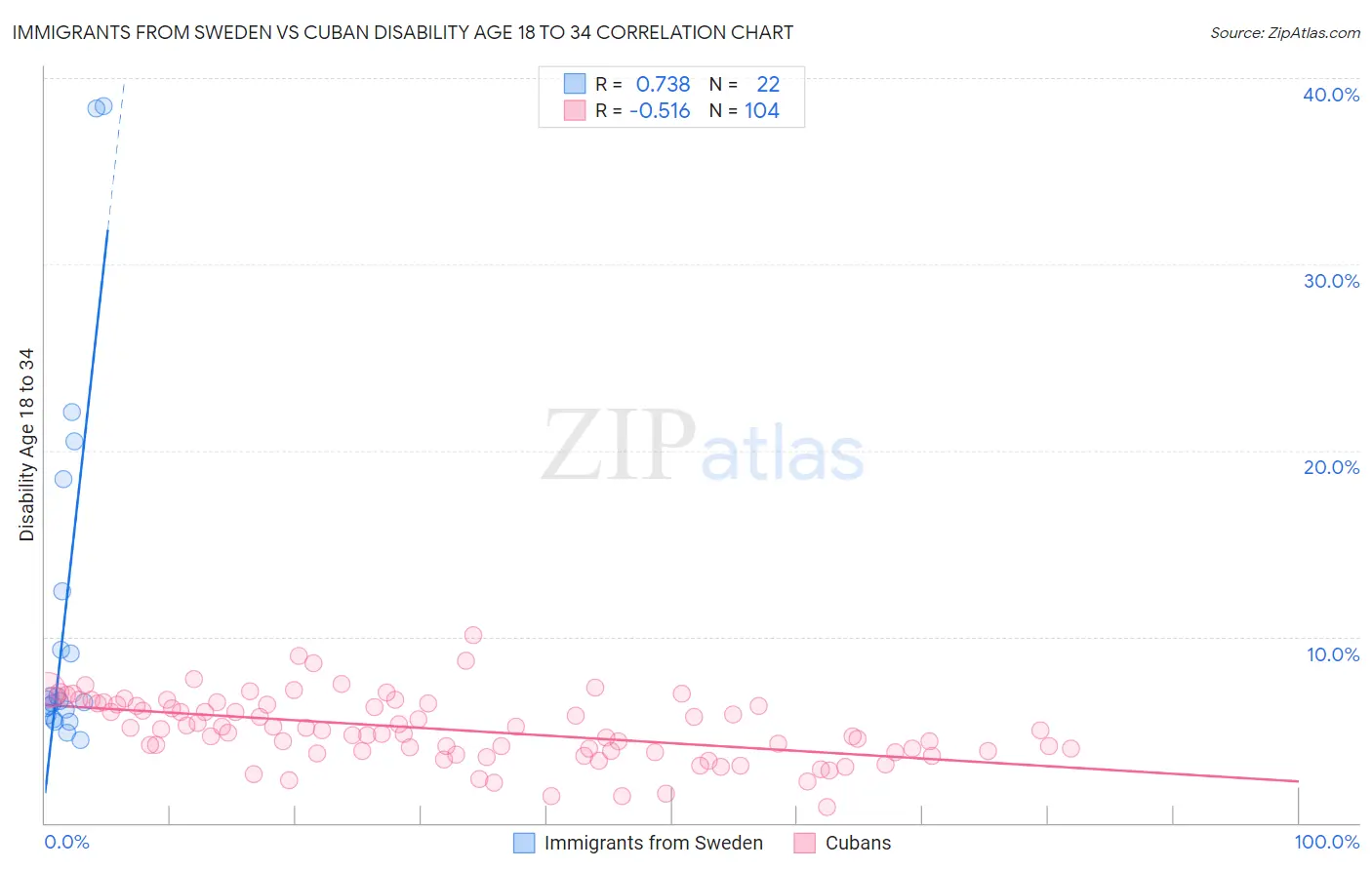 Immigrants from Sweden vs Cuban Disability Age 18 to 34