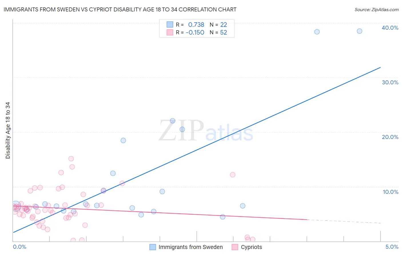Immigrants from Sweden vs Cypriot Disability Age 18 to 34