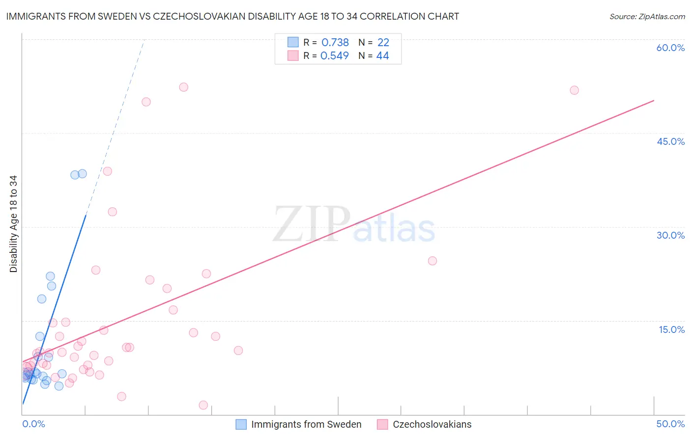 Immigrants from Sweden vs Czechoslovakian Disability Age 18 to 34