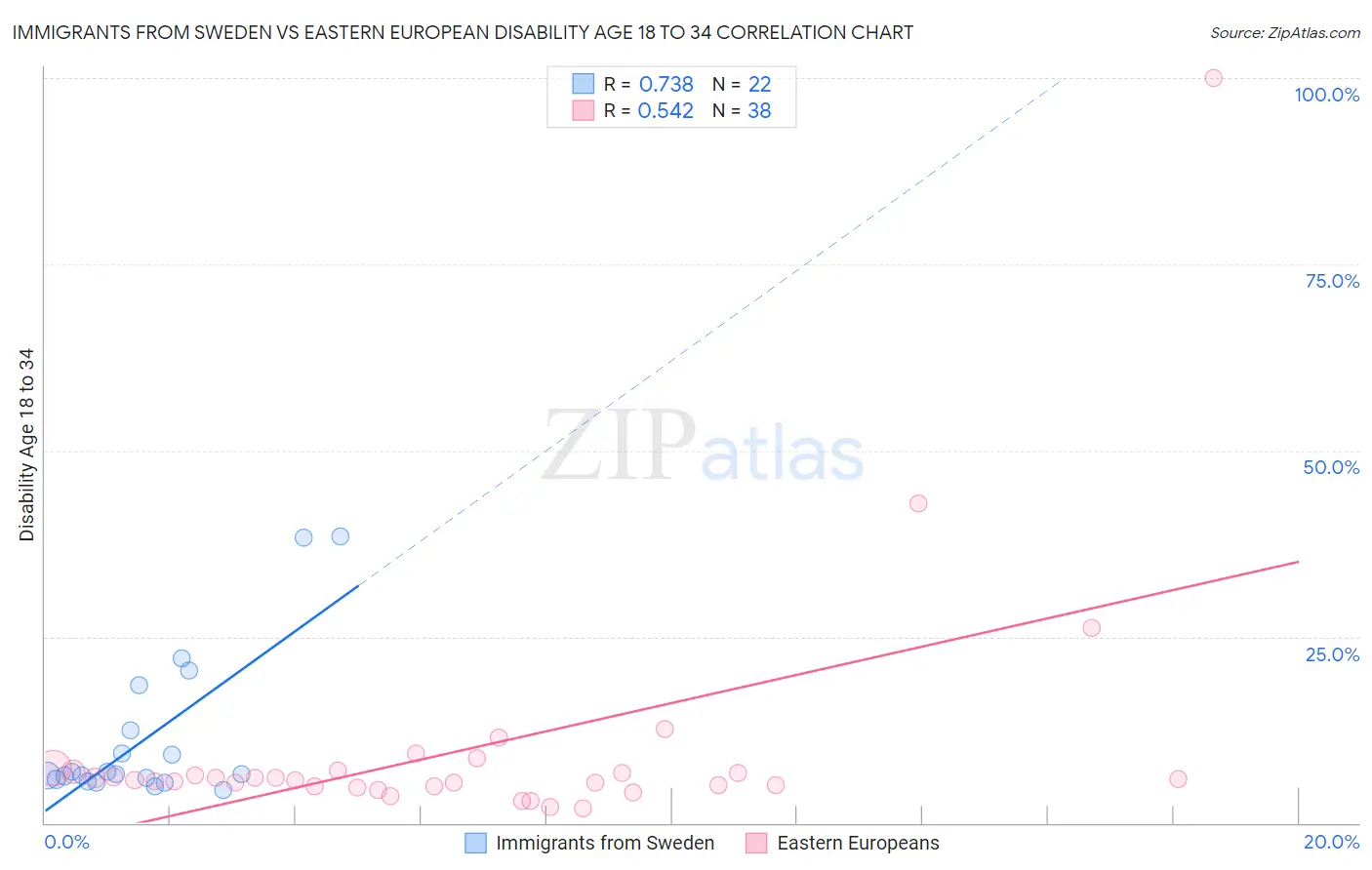 Immigrants from Sweden vs Eastern European Disability Age 18 to 34