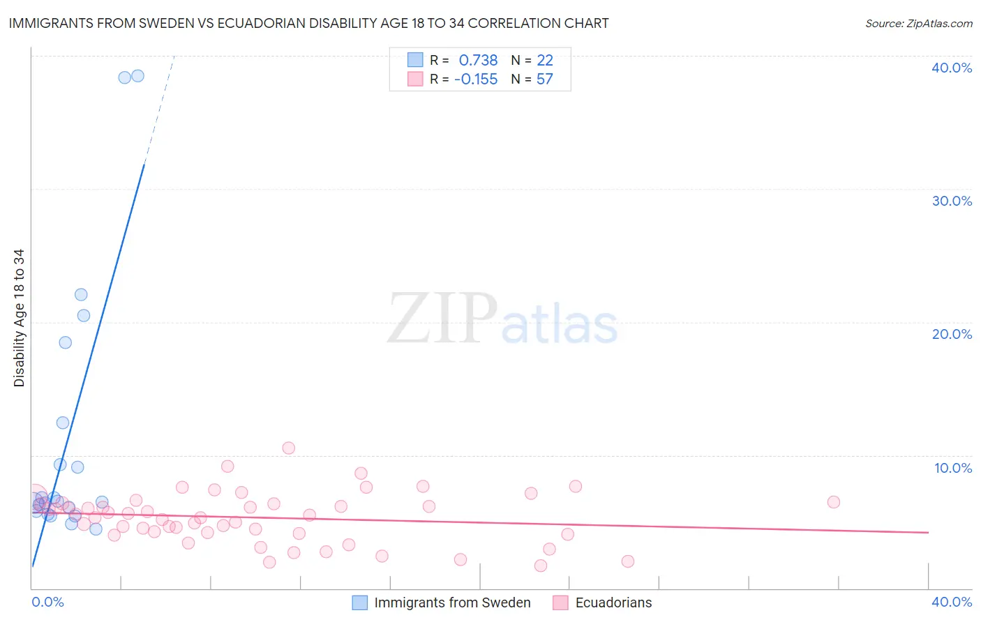 Immigrants from Sweden vs Ecuadorian Disability Age 18 to 34