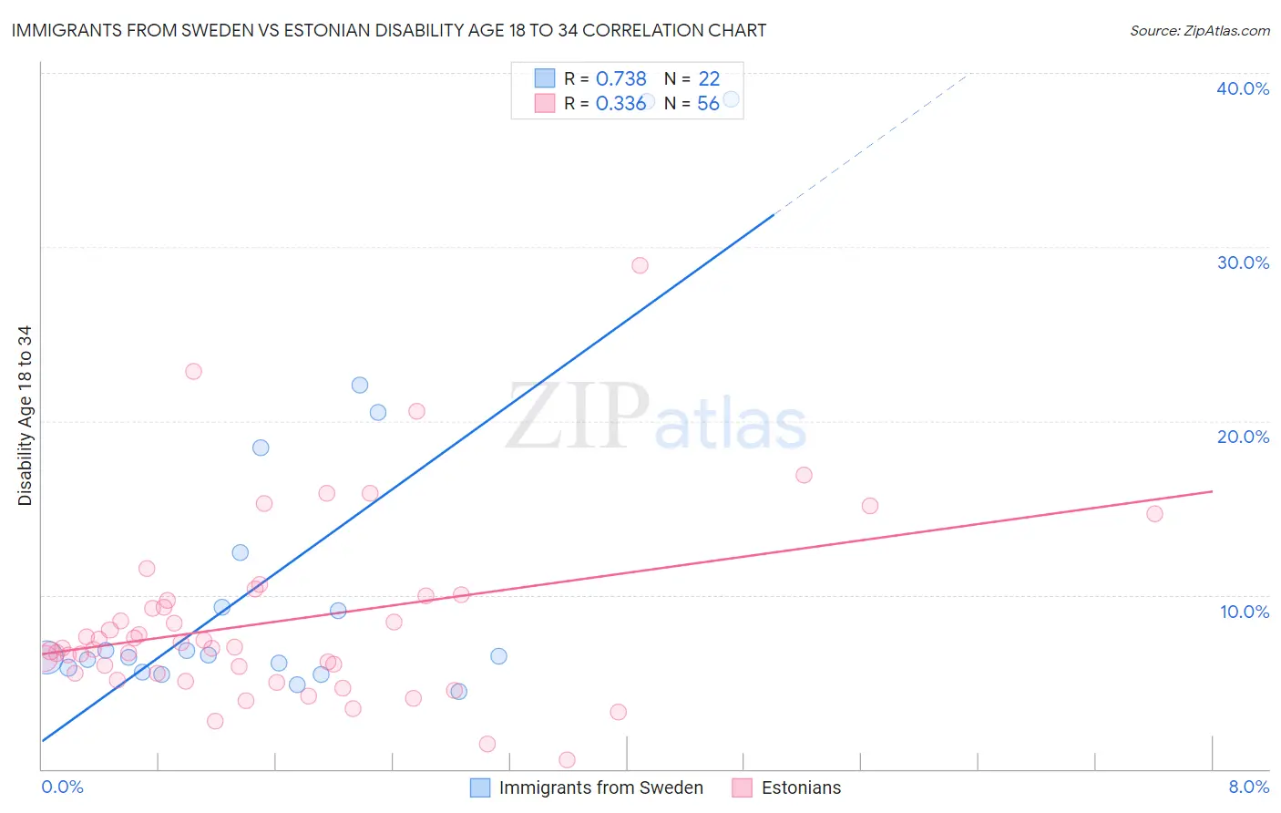Immigrants from Sweden vs Estonian Disability Age 18 to 34