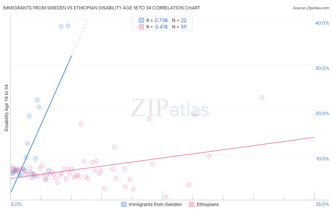 Immigrants from Sweden vs Ethiopian Disability Age 18 to 34