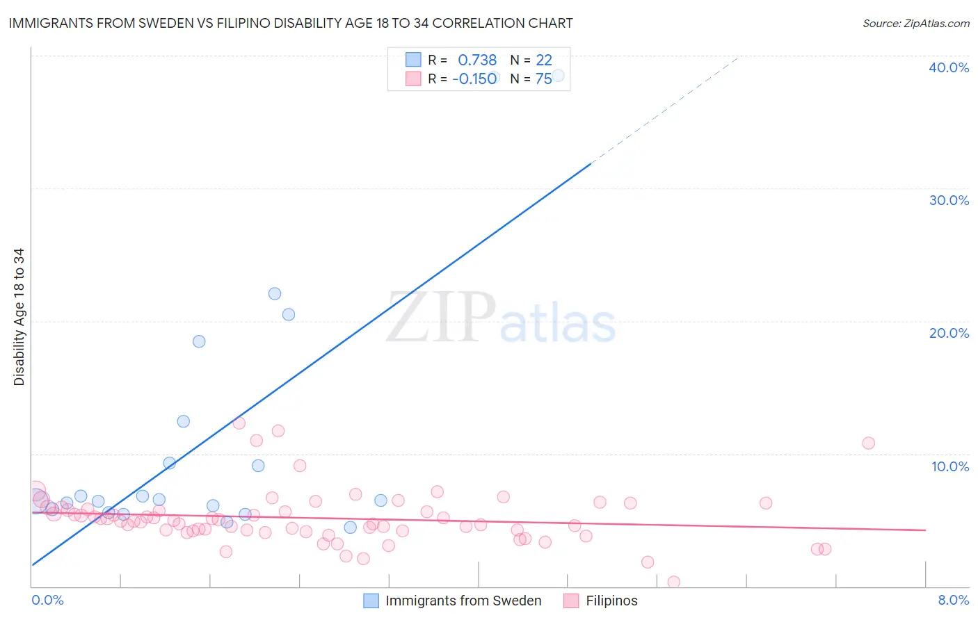 Immigrants from Sweden vs Filipino Disability Age 18 to 34