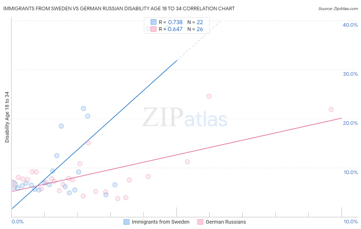 Immigrants from Sweden vs German Russian Disability Age 18 to 34