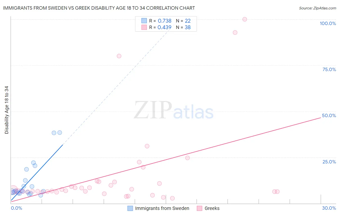 Immigrants from Sweden vs Greek Disability Age 18 to 34