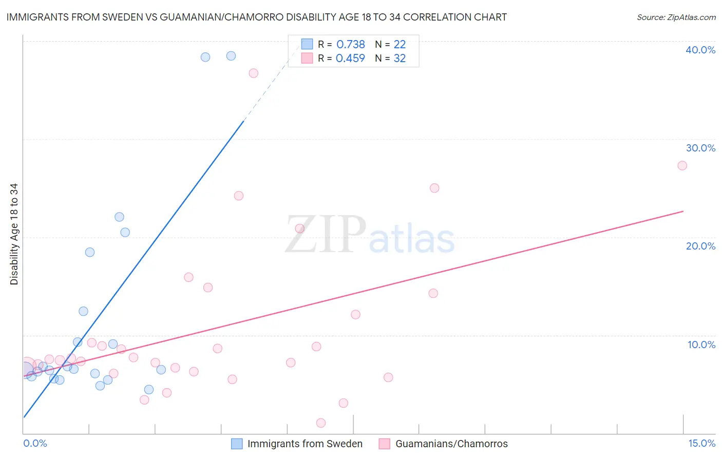 Immigrants from Sweden vs Guamanian/Chamorro Disability Age 18 to 34