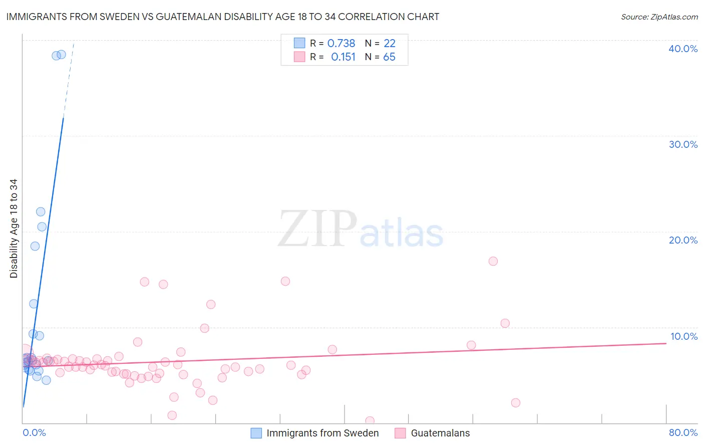 Immigrants from Sweden vs Guatemalan Disability Age 18 to 34