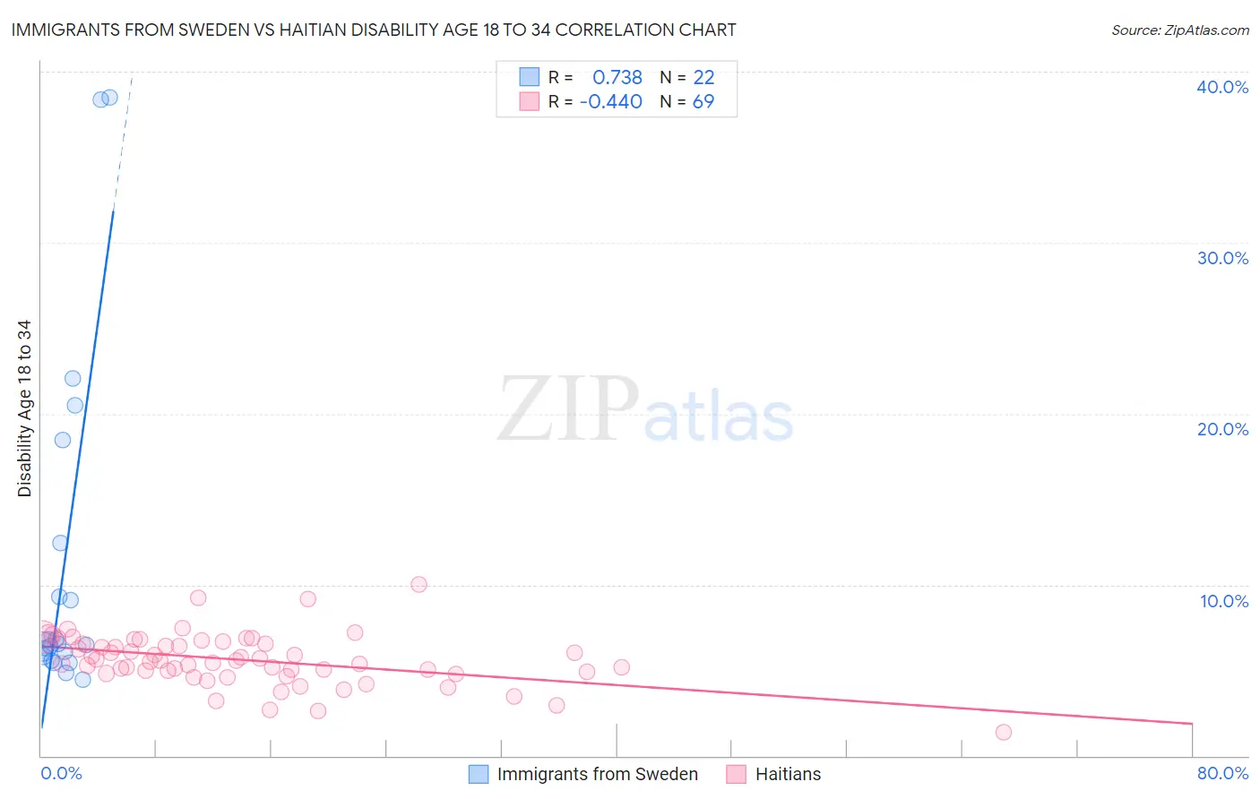 Immigrants from Sweden vs Haitian Disability Age 18 to 34