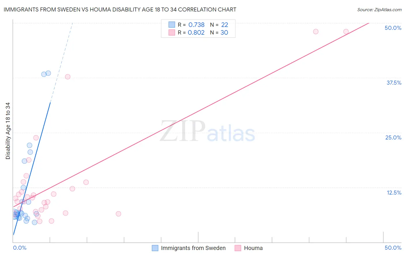 Immigrants from Sweden vs Houma Disability Age 18 to 34