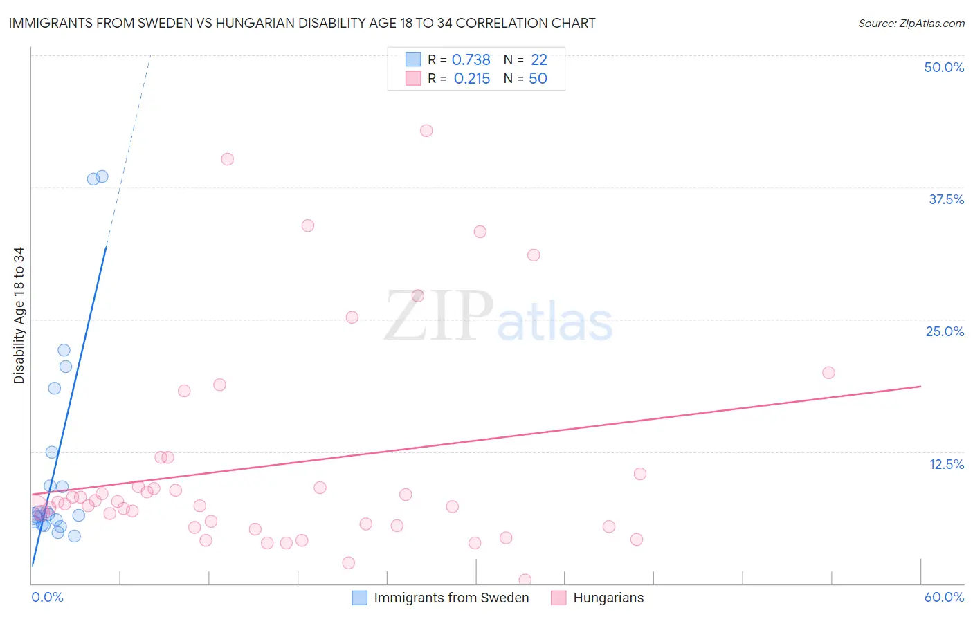 Immigrants from Sweden vs Hungarian Disability Age 18 to 34