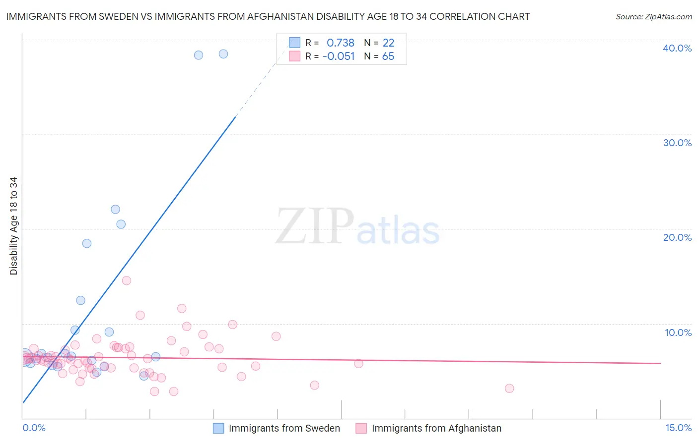 Immigrants from Sweden vs Immigrants from Afghanistan Disability Age 18 to 34