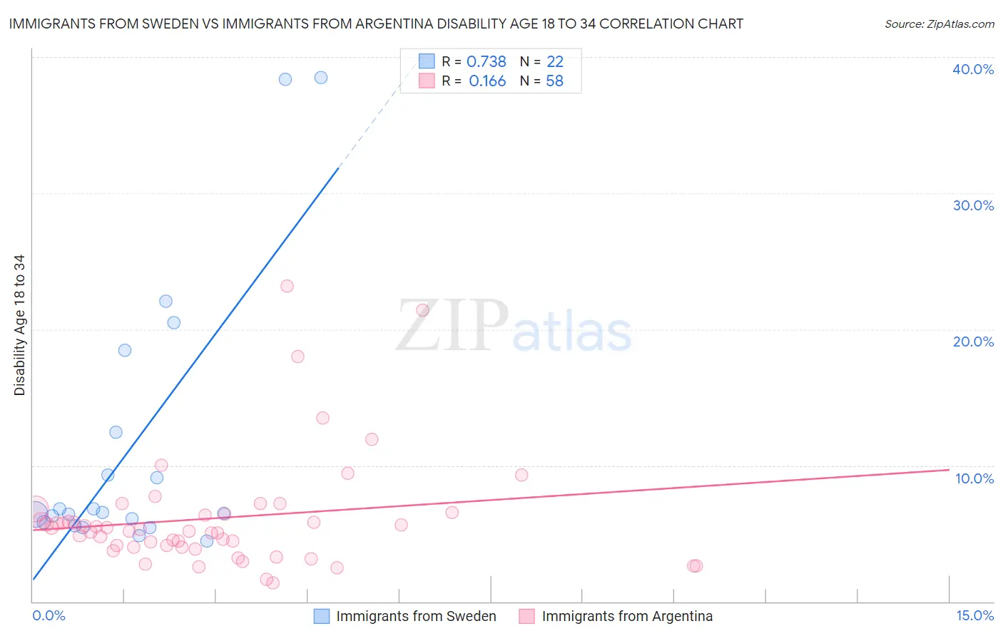 Immigrants from Sweden vs Immigrants from Argentina Disability Age 18 to 34