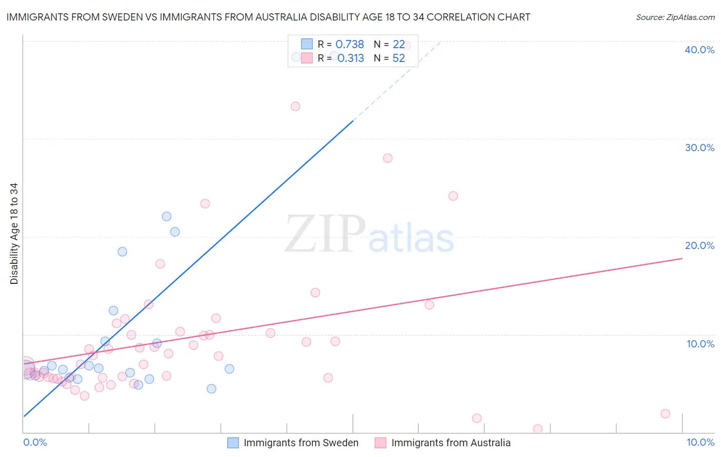 Immigrants from Sweden vs Immigrants from Australia Disability Age 18 to 34