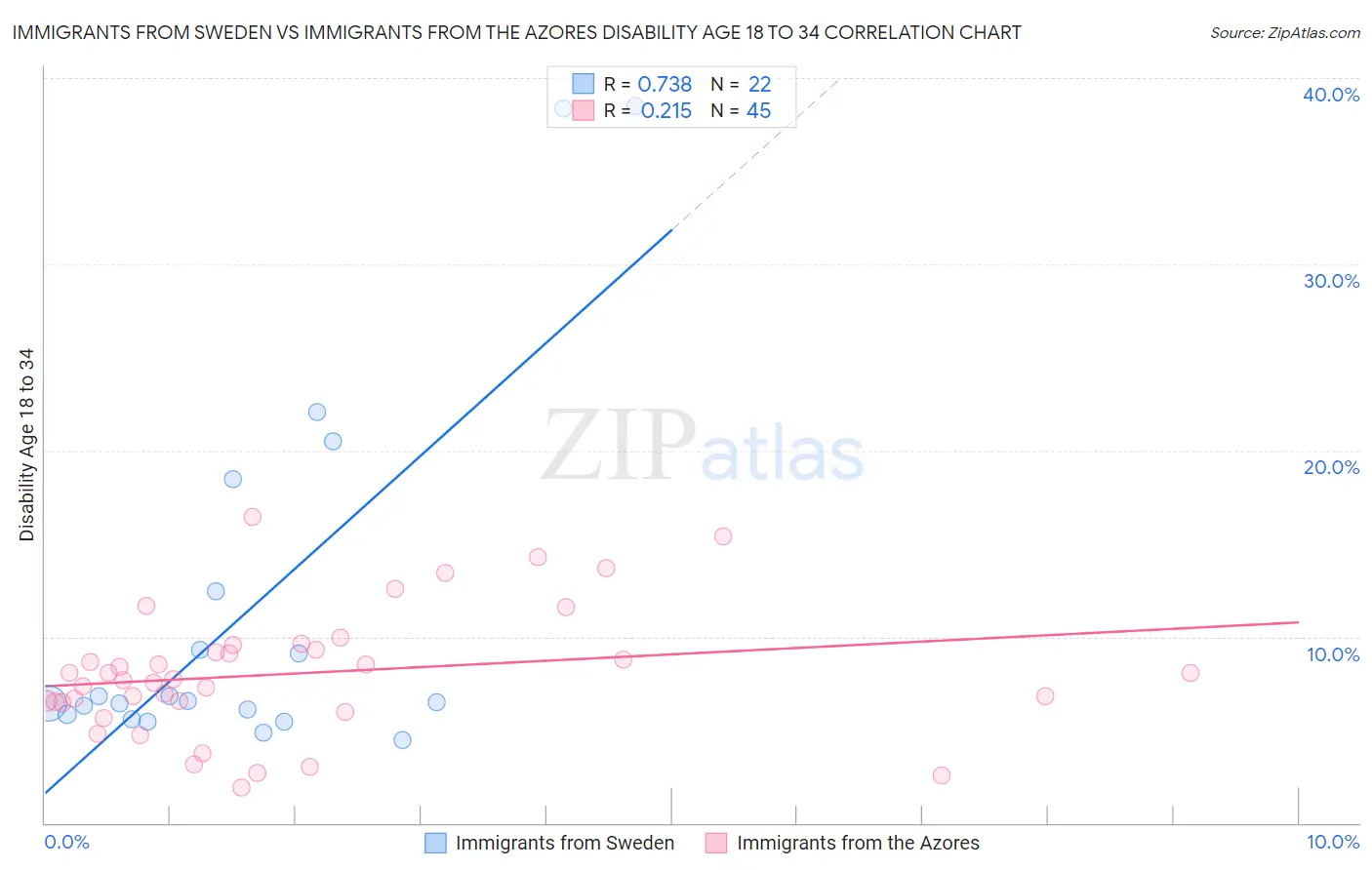 Immigrants from Sweden vs Immigrants from the Azores Disability Age 18 to 34