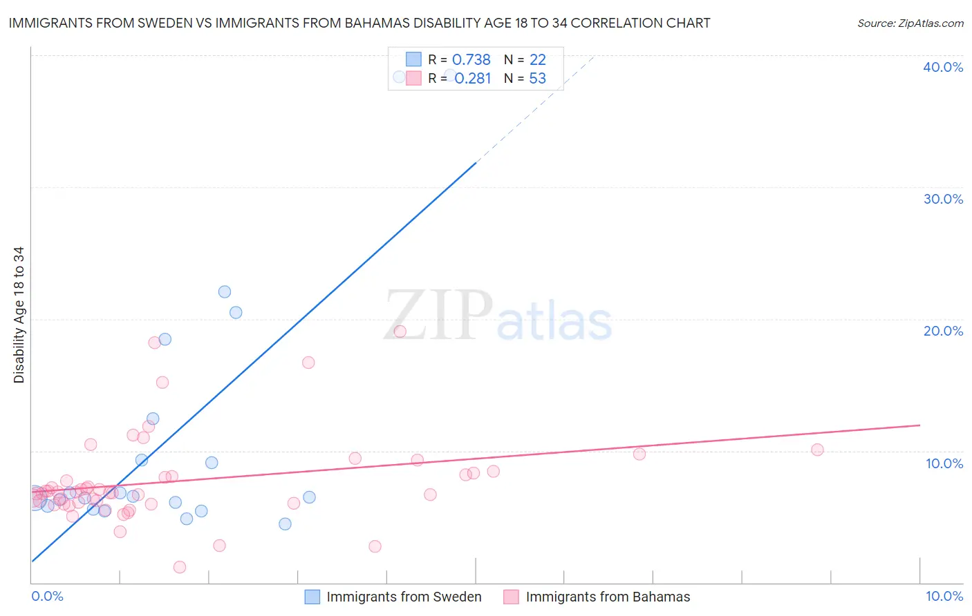 Immigrants from Sweden vs Immigrants from Bahamas Disability Age 18 to 34