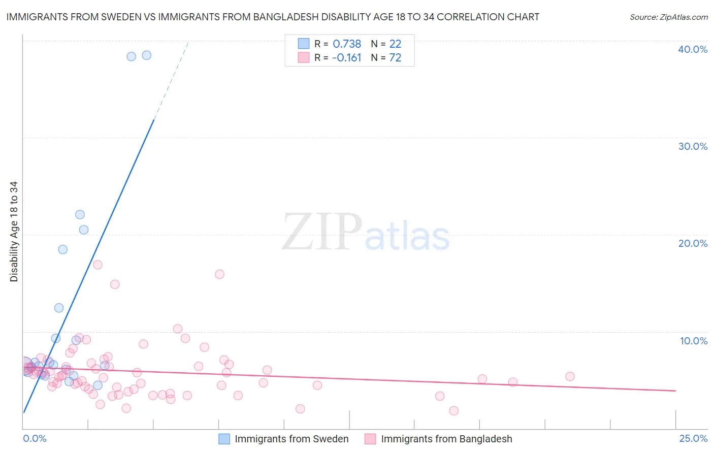 Immigrants from Sweden vs Immigrants from Bangladesh Disability Age 18 to 34