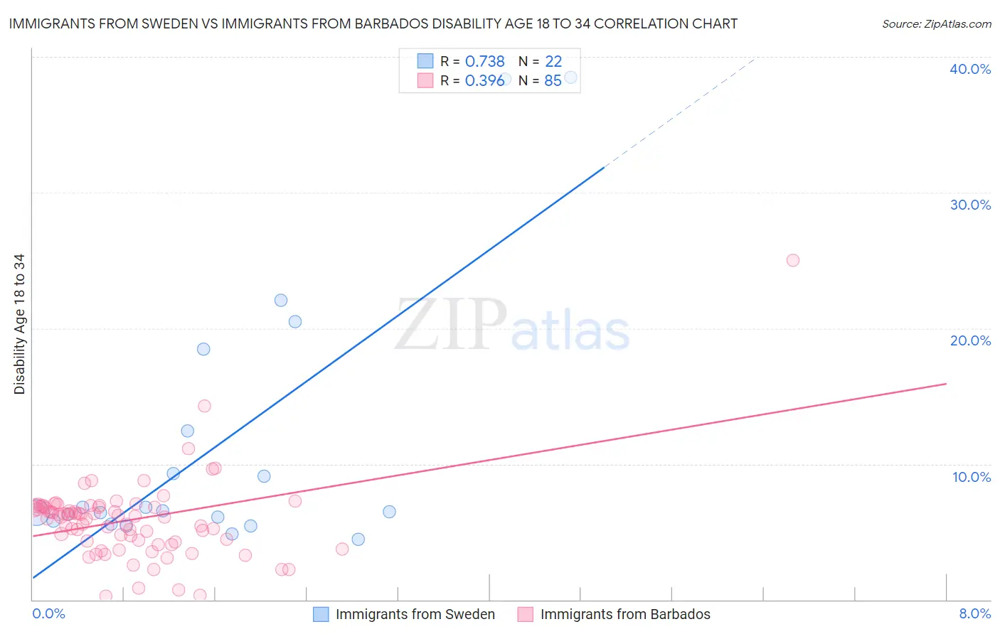 Immigrants from Sweden vs Immigrants from Barbados Disability Age 18 to 34