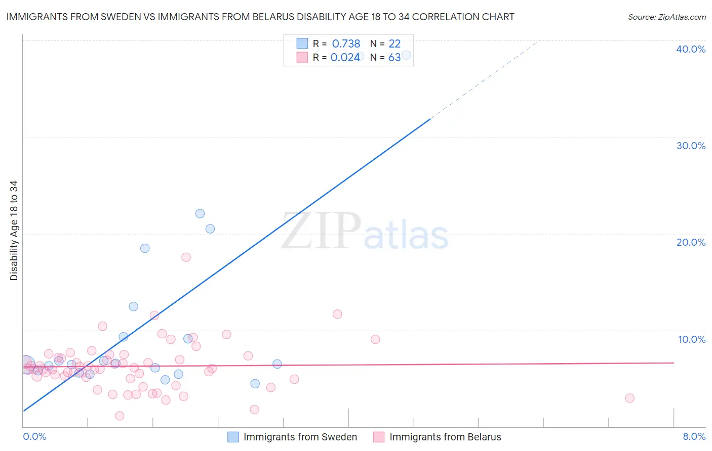 Immigrants from Sweden vs Immigrants from Belarus Disability Age 18 to 34