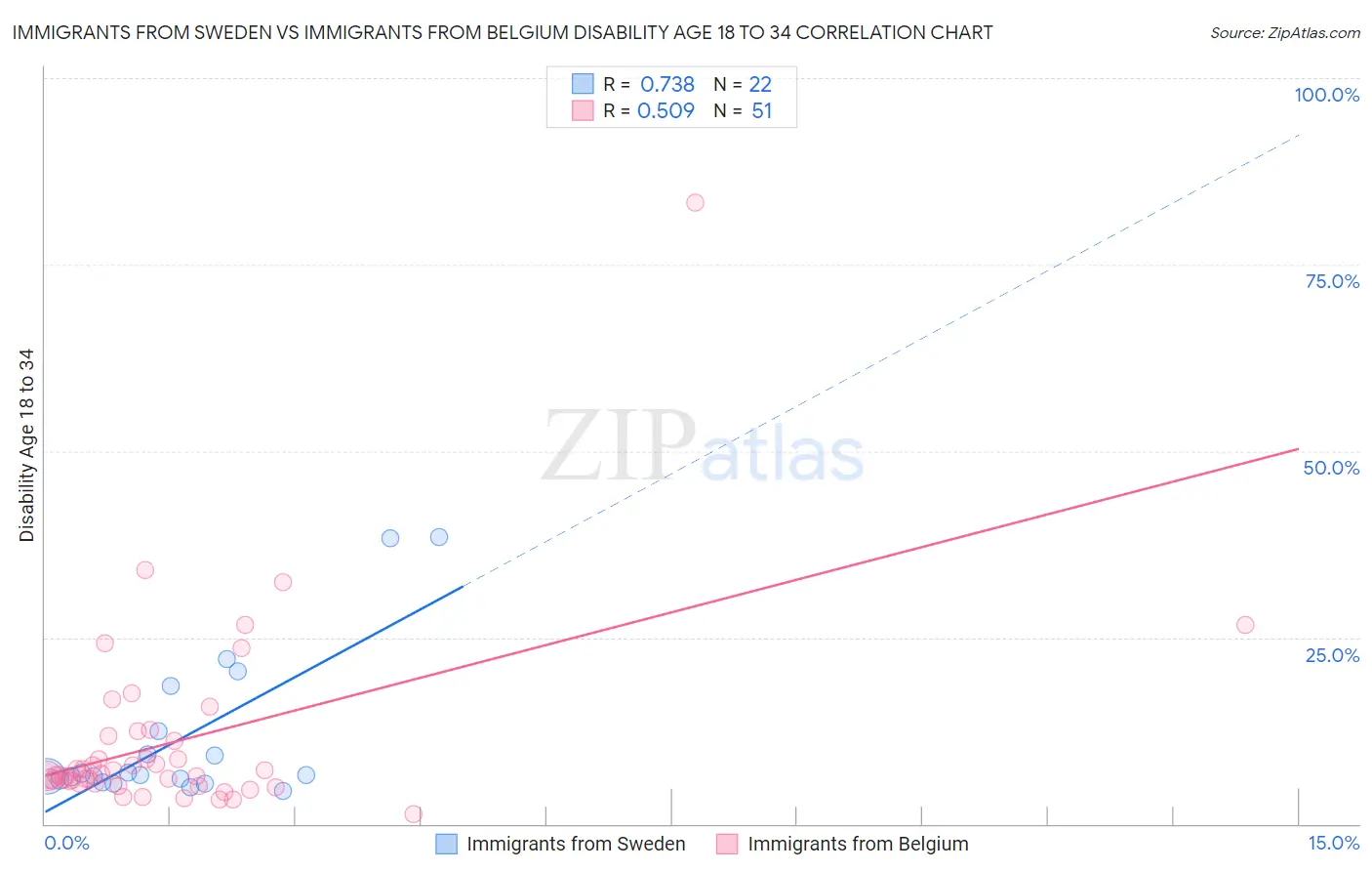 Immigrants from Sweden vs Immigrants from Belgium Disability Age 18 to 34