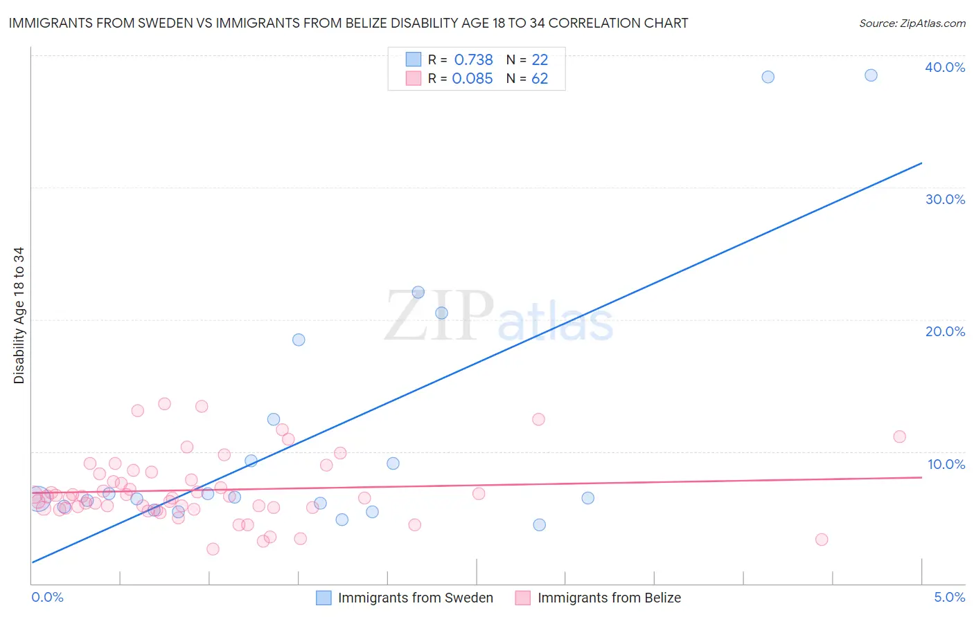 Immigrants from Sweden vs Immigrants from Belize Disability Age 18 to 34