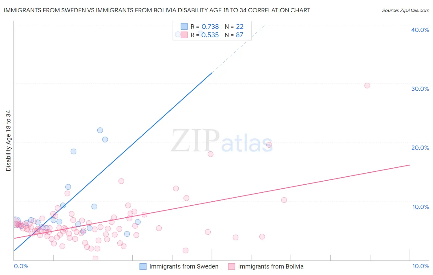 Immigrants from Sweden vs Immigrants from Bolivia Disability Age 18 to 34