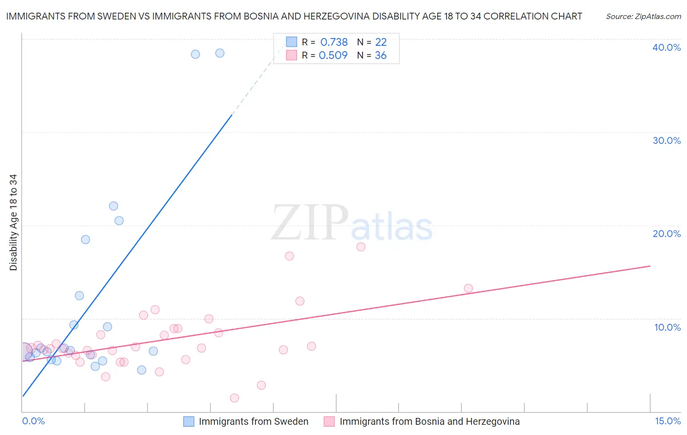 Immigrants from Sweden vs Immigrants from Bosnia and Herzegovina Disability Age 18 to 34