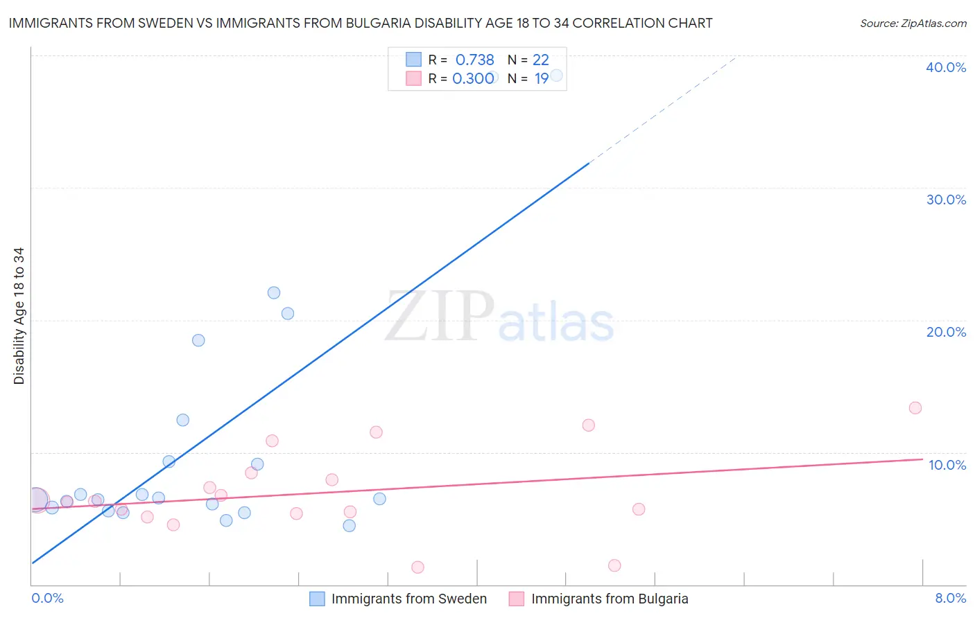 Immigrants from Sweden vs Immigrants from Bulgaria Disability Age 18 to 34