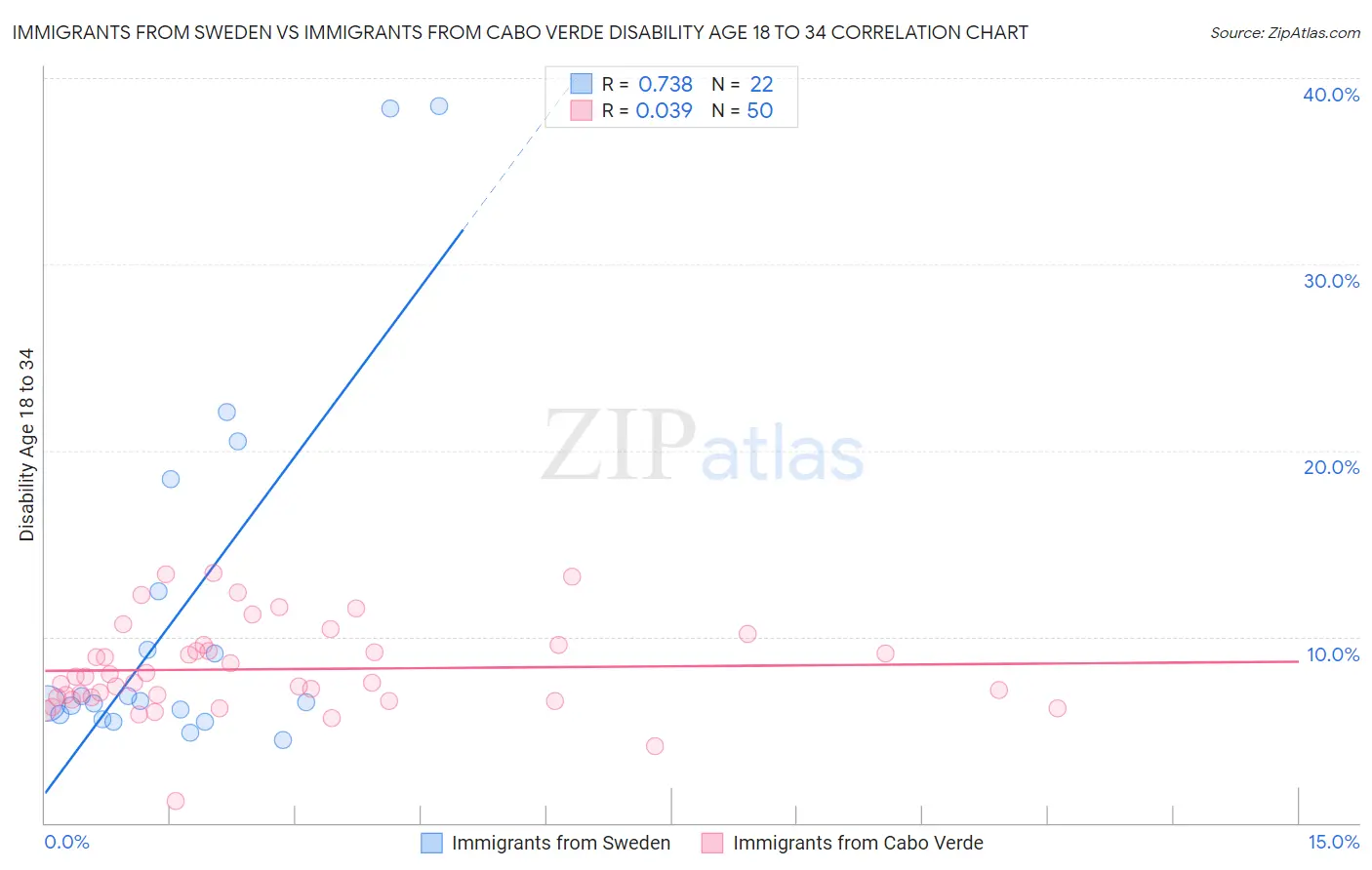 Immigrants from Sweden vs Immigrants from Cabo Verde Disability Age 18 to 34