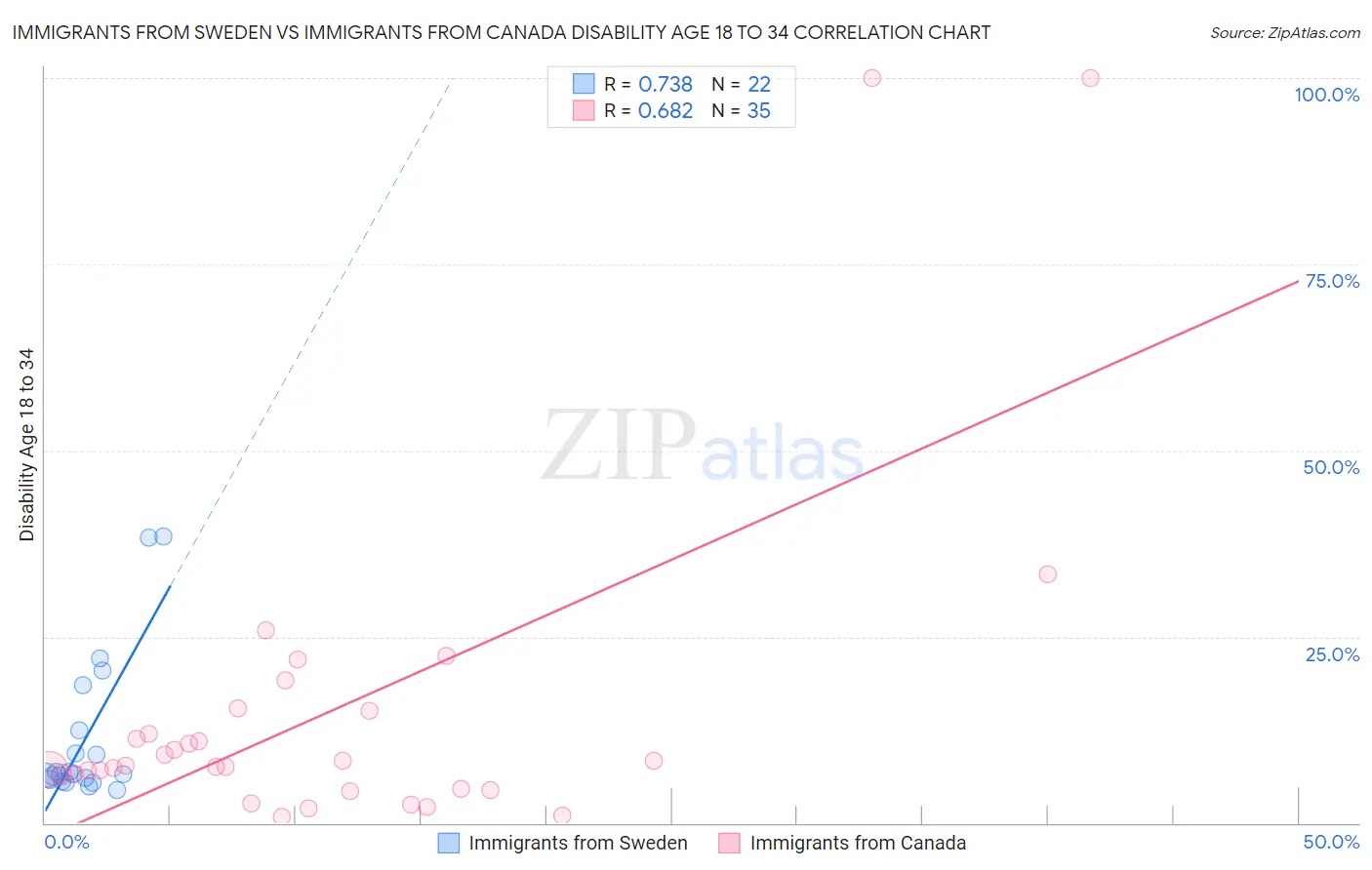 Immigrants from Sweden vs Immigrants from Canada Disability Age 18 to 34