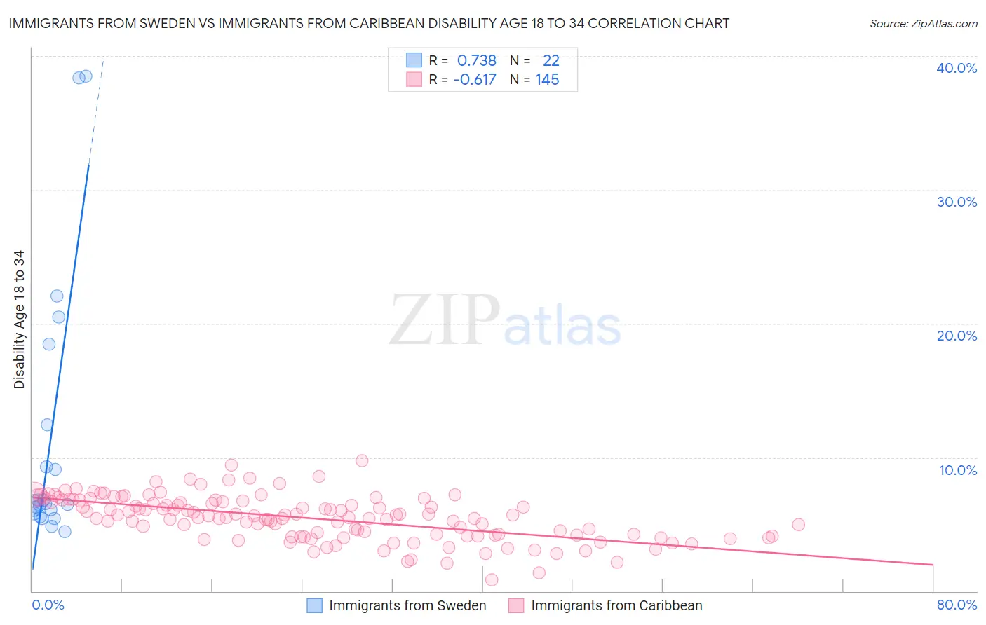 Immigrants from Sweden vs Immigrants from Caribbean Disability Age 18 to 34