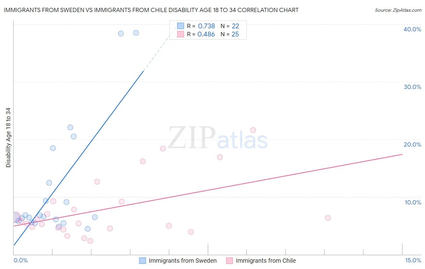 Immigrants from Sweden vs Immigrants from Chile Disability Age 18 to 34